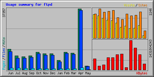 Usage summary for ftpd